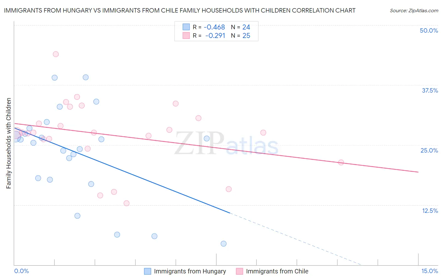 Immigrants from Hungary vs Immigrants from Chile Family Households with Children