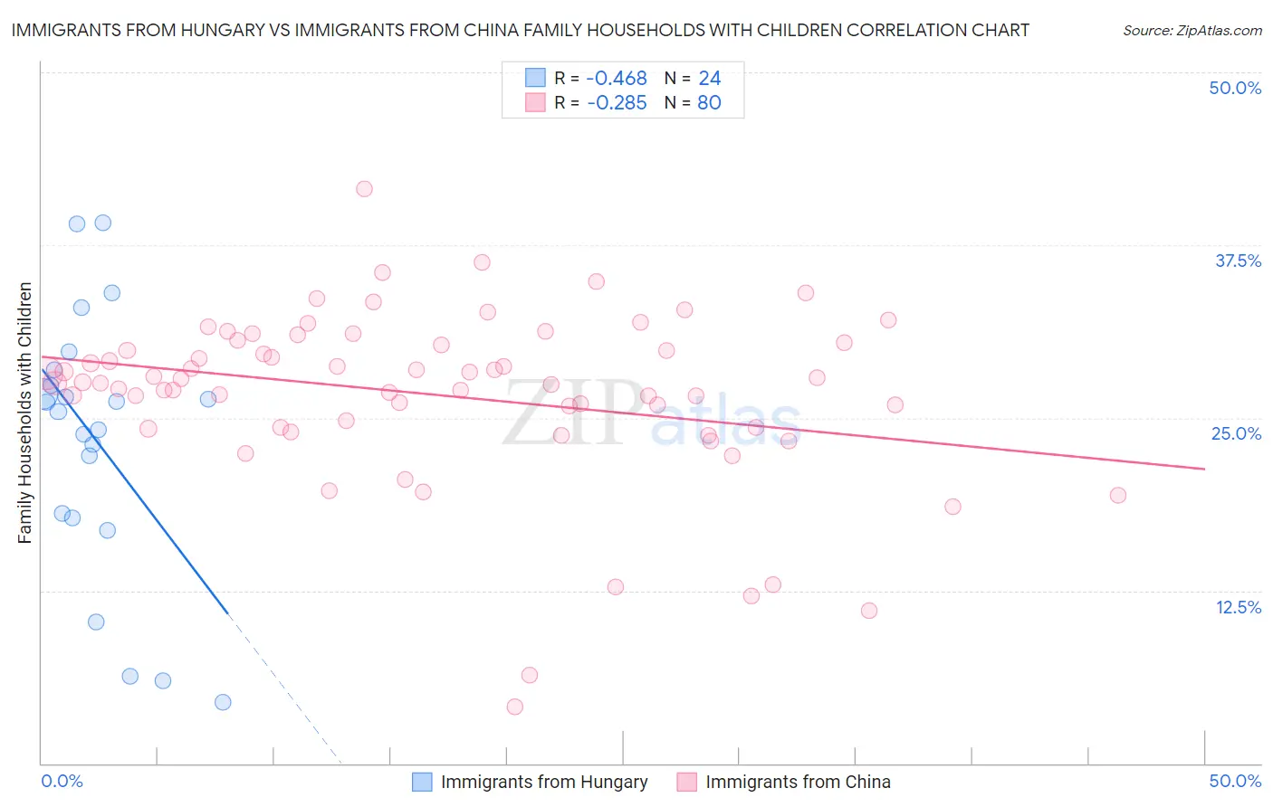 Immigrants from Hungary vs Immigrants from China Family Households with Children
