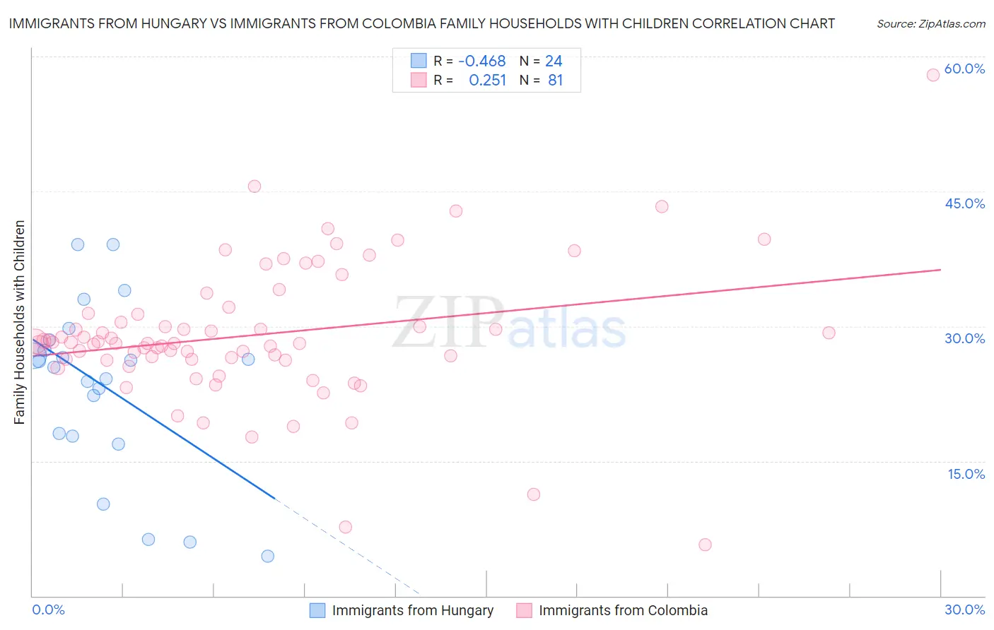 Immigrants from Hungary vs Immigrants from Colombia Family Households with Children