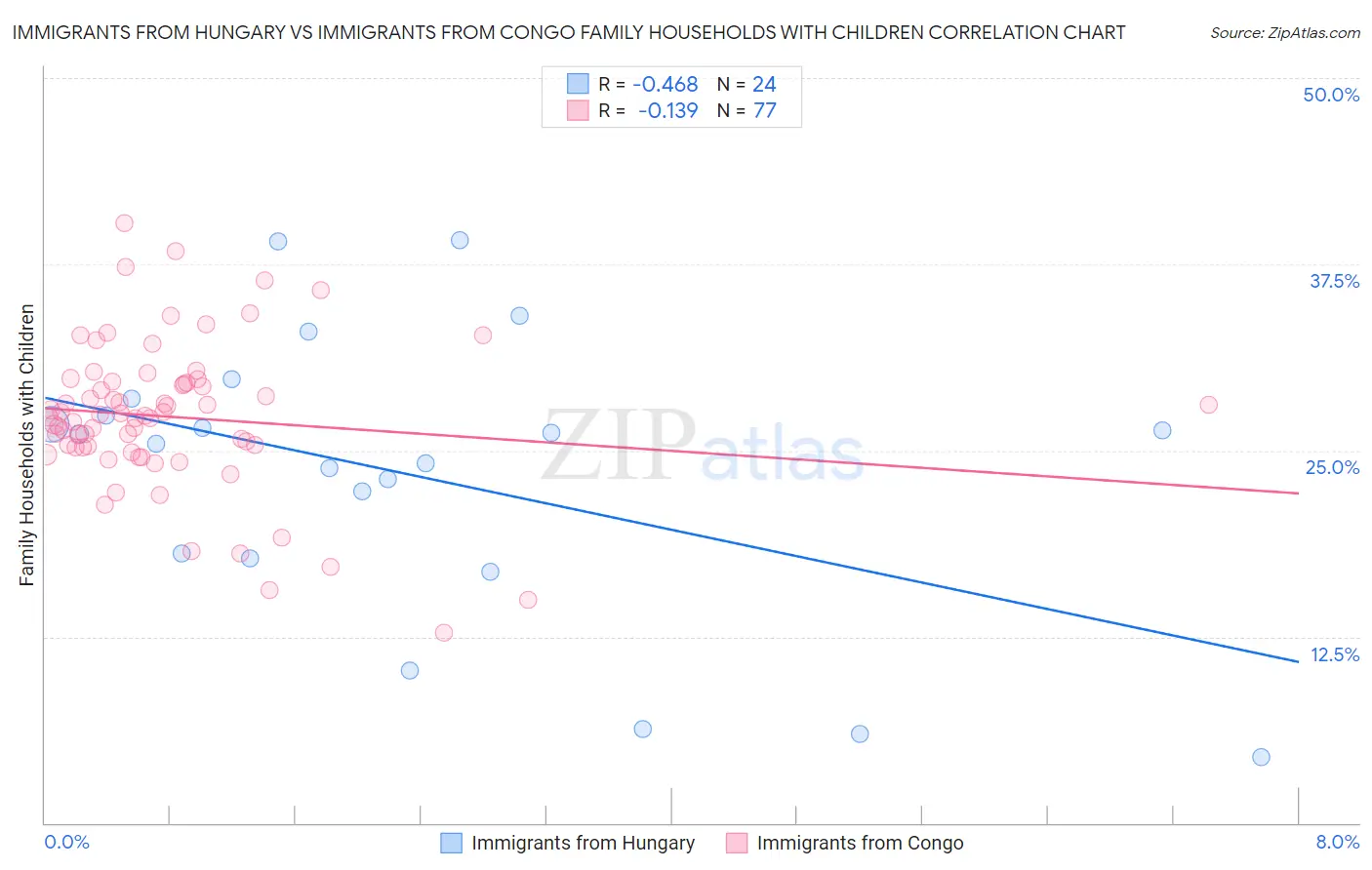 Immigrants from Hungary vs Immigrants from Congo Family Households with Children