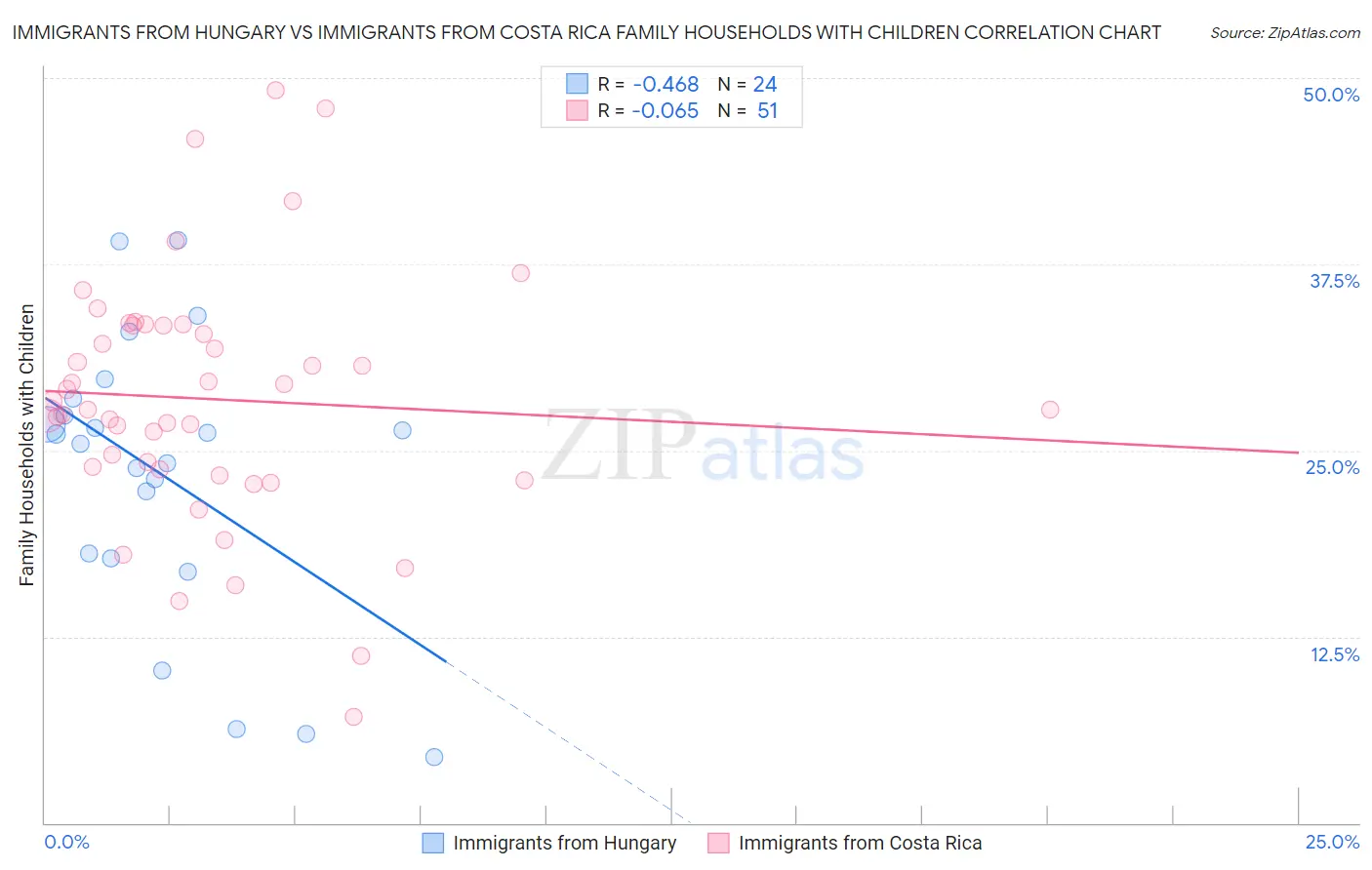 Immigrants from Hungary vs Immigrants from Costa Rica Family Households with Children