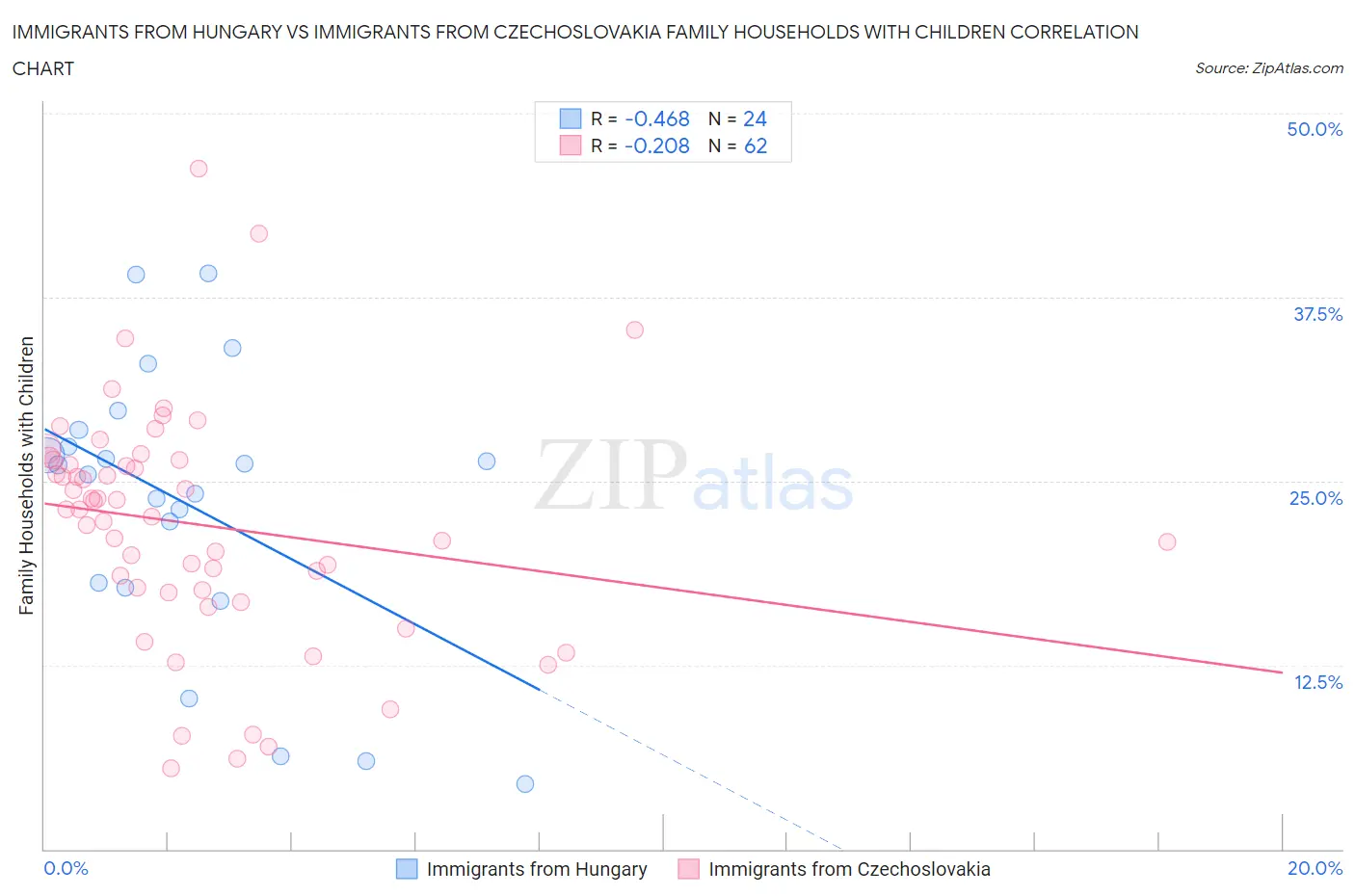 Immigrants from Hungary vs Immigrants from Czechoslovakia Family Households with Children