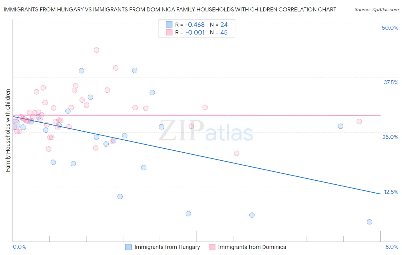 Immigrants from Hungary vs Immigrants from Dominica Family Households with Children