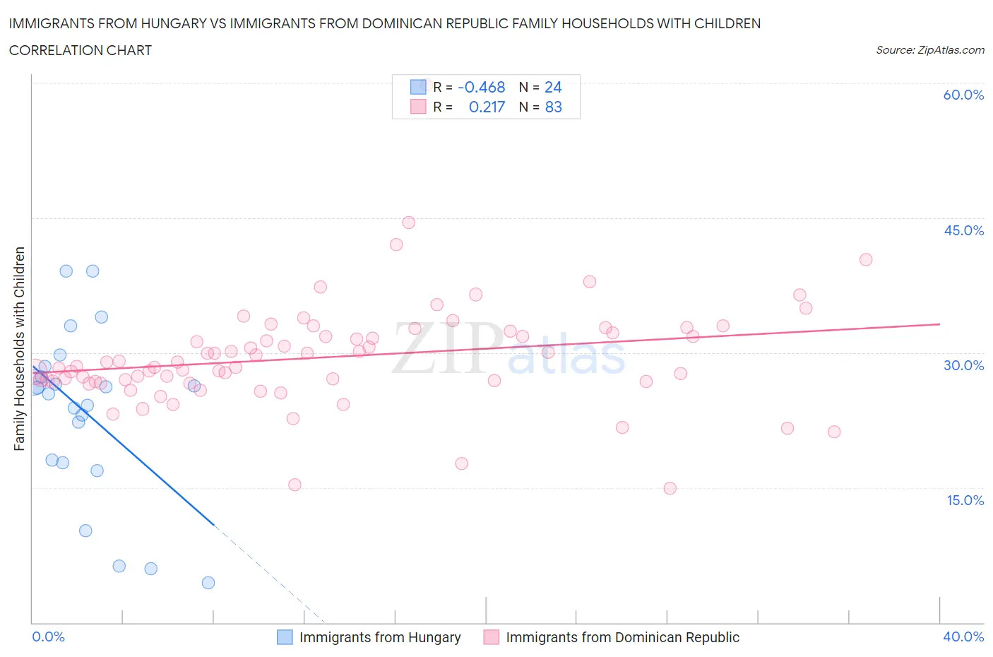 Immigrants from Hungary vs Immigrants from Dominican Republic Family Households with Children