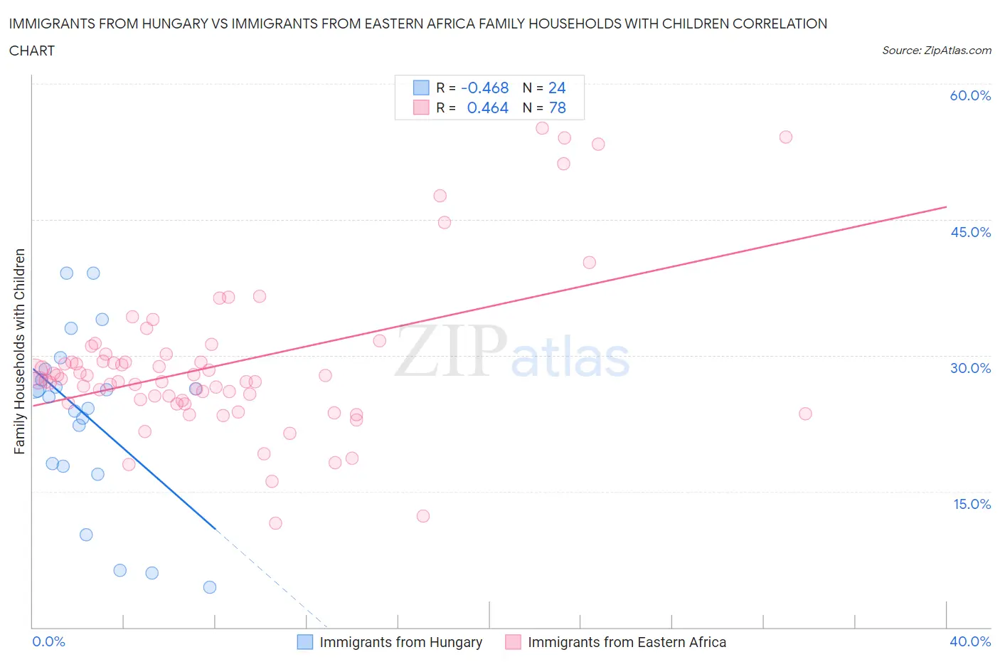 Immigrants from Hungary vs Immigrants from Eastern Africa Family Households with Children