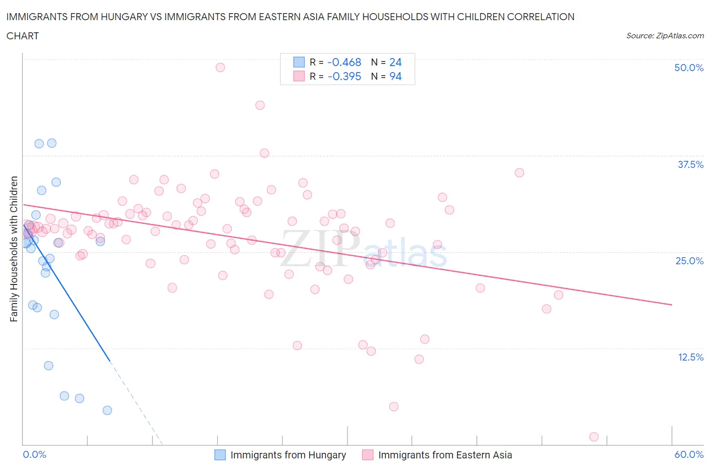 Immigrants from Hungary vs Immigrants from Eastern Asia Family Households with Children