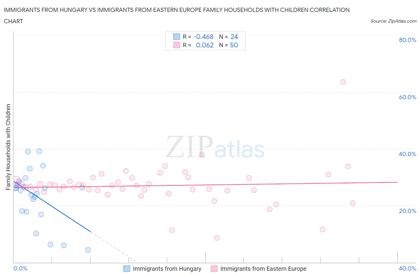Immigrants from Hungary vs Immigrants from Eastern Europe Family Households with Children
