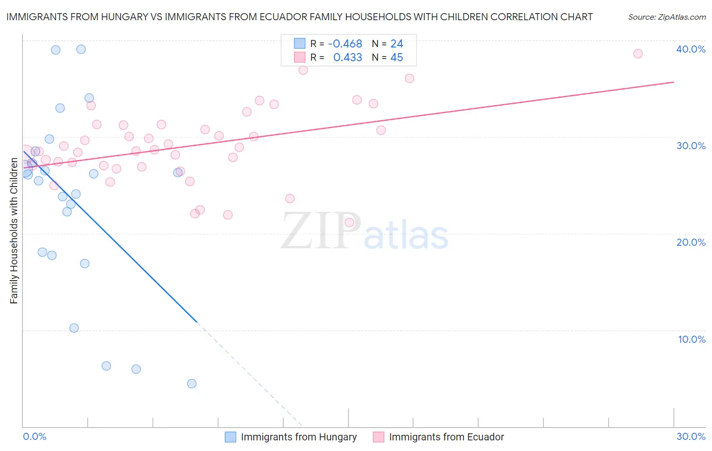 Immigrants from Hungary vs Immigrants from Ecuador Family Households with Children