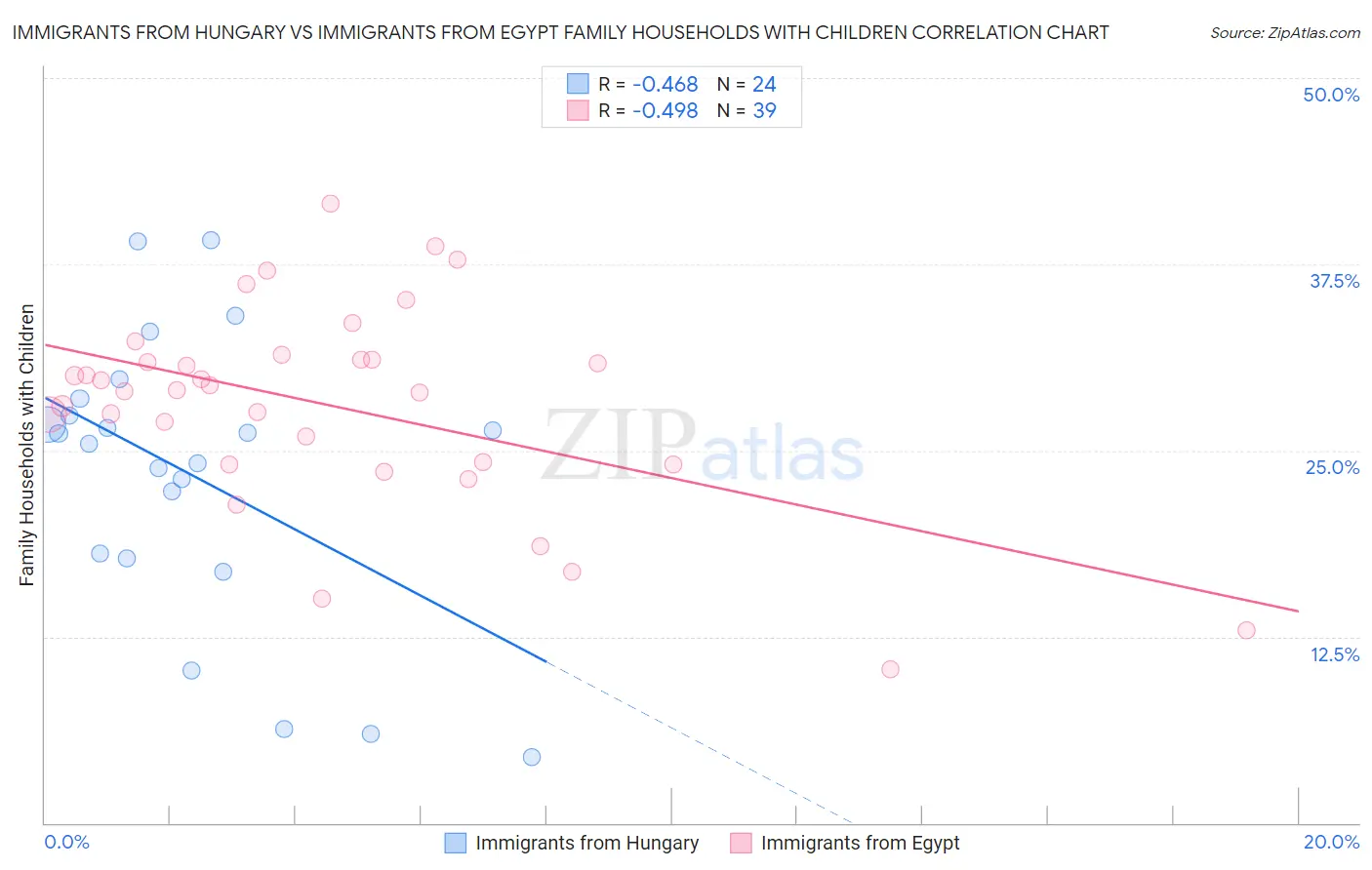 Immigrants from Hungary vs Immigrants from Egypt Family Households with Children