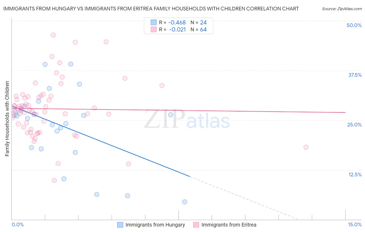 Immigrants from Hungary vs Immigrants from Eritrea Family Households with Children