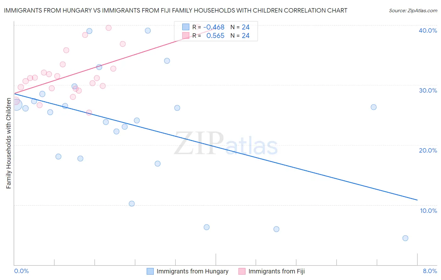 Immigrants from Hungary vs Immigrants from Fiji Family Households with Children