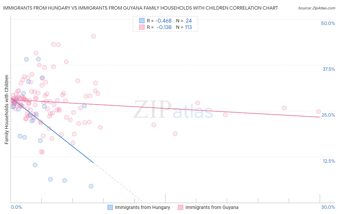 Immigrants from Hungary vs Immigrants from Guyana Family Households with Children