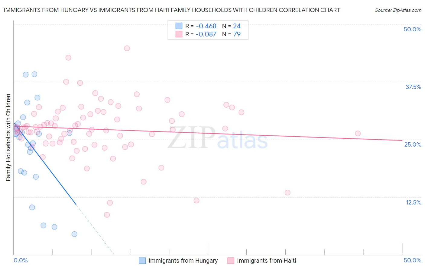 Immigrants from Hungary vs Immigrants from Haiti Family Households with Children