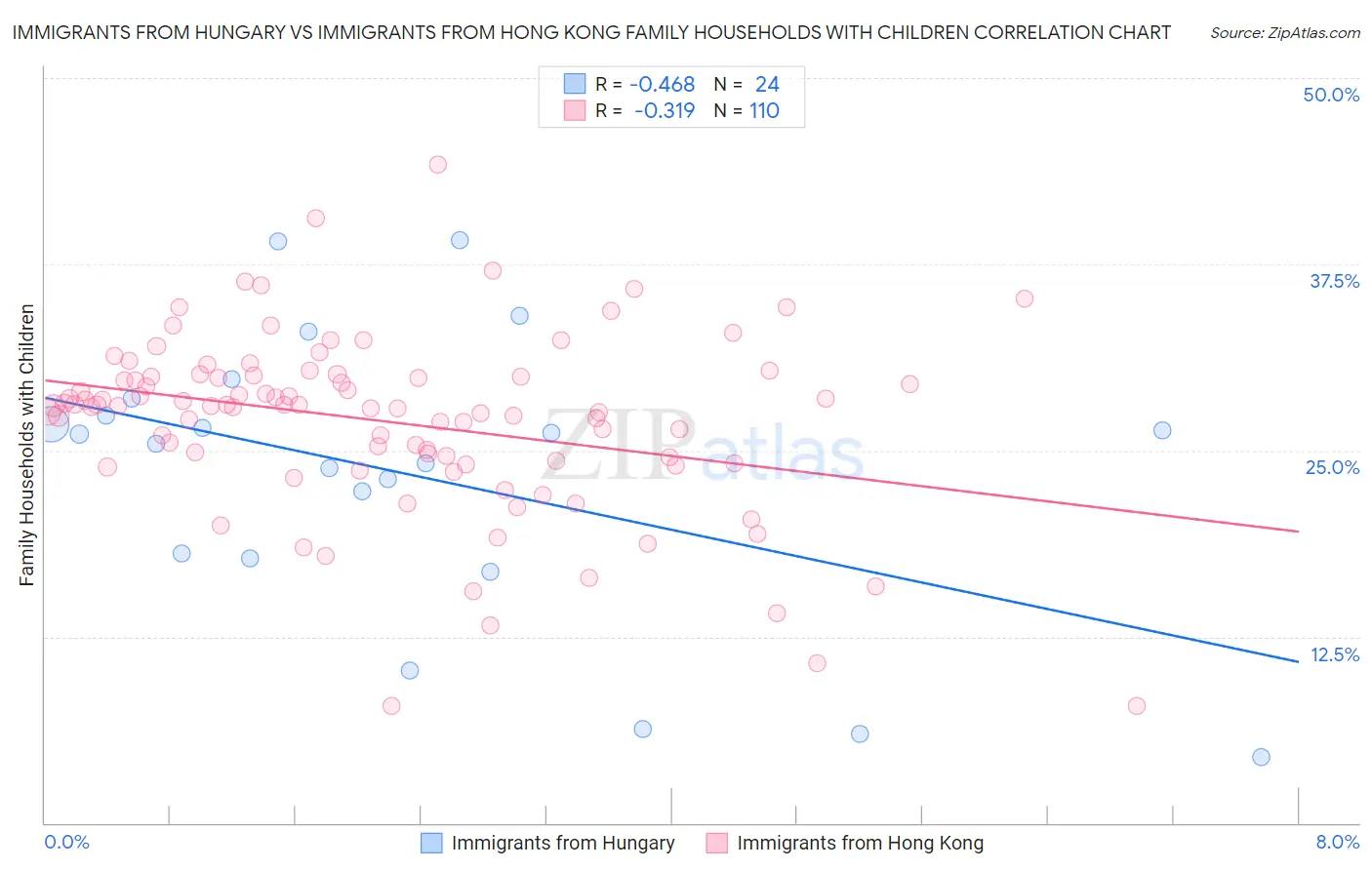 Immigrants from Hungary vs Immigrants from Hong Kong Family Households with Children