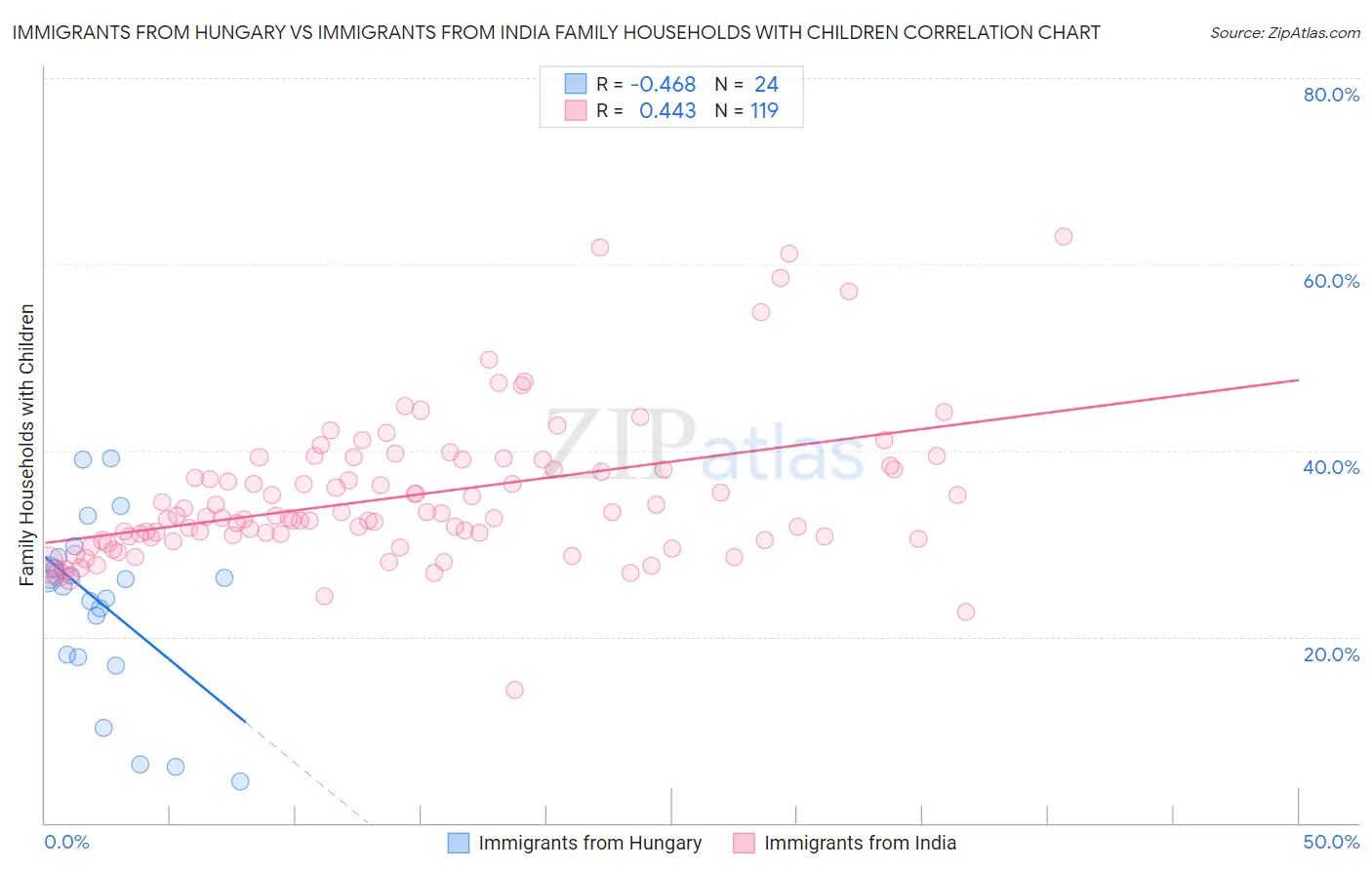 Immigrants from Hungary vs Immigrants from India Family Households with Children