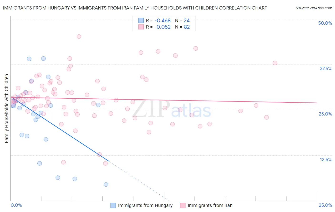 Immigrants from Hungary vs Immigrants from Iran Family Households with Children