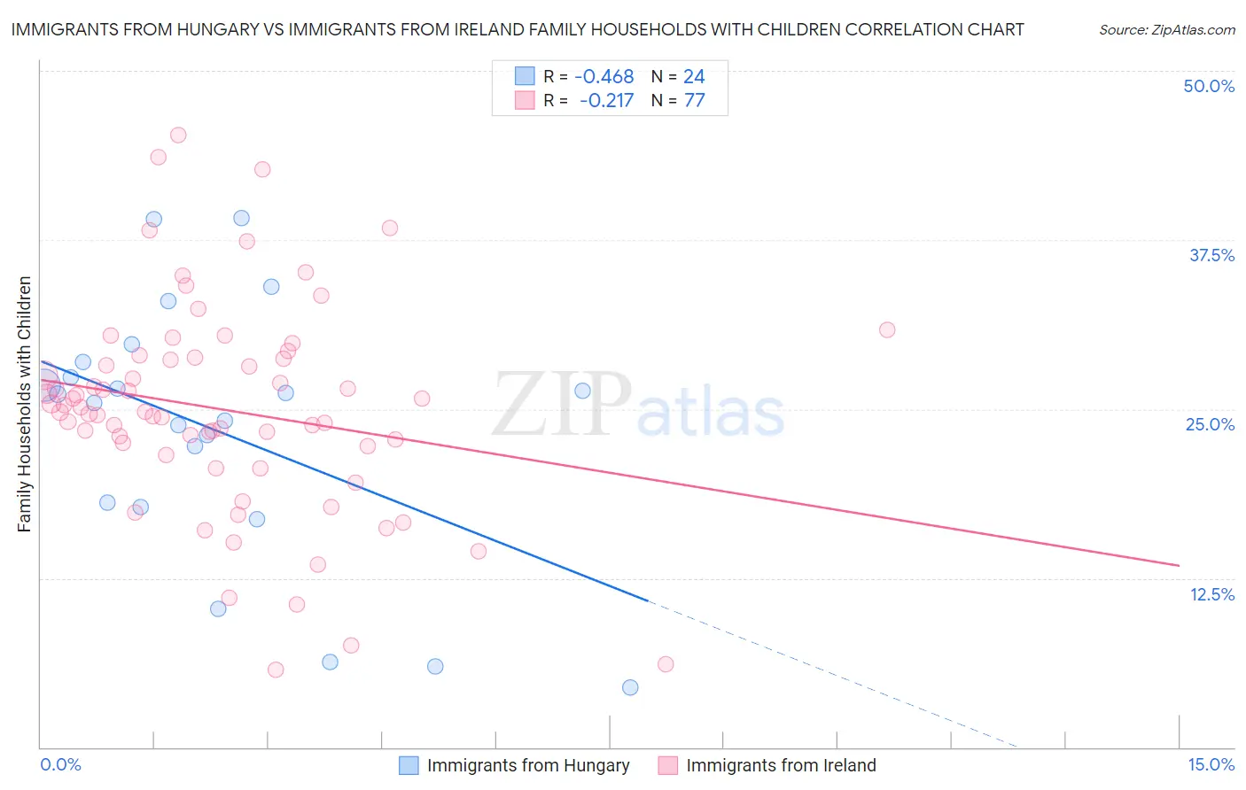 Immigrants from Hungary vs Immigrants from Ireland Family Households with Children