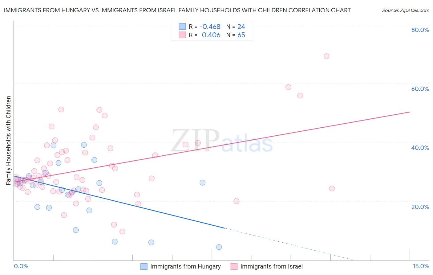 Immigrants from Hungary vs Immigrants from Israel Family Households with Children