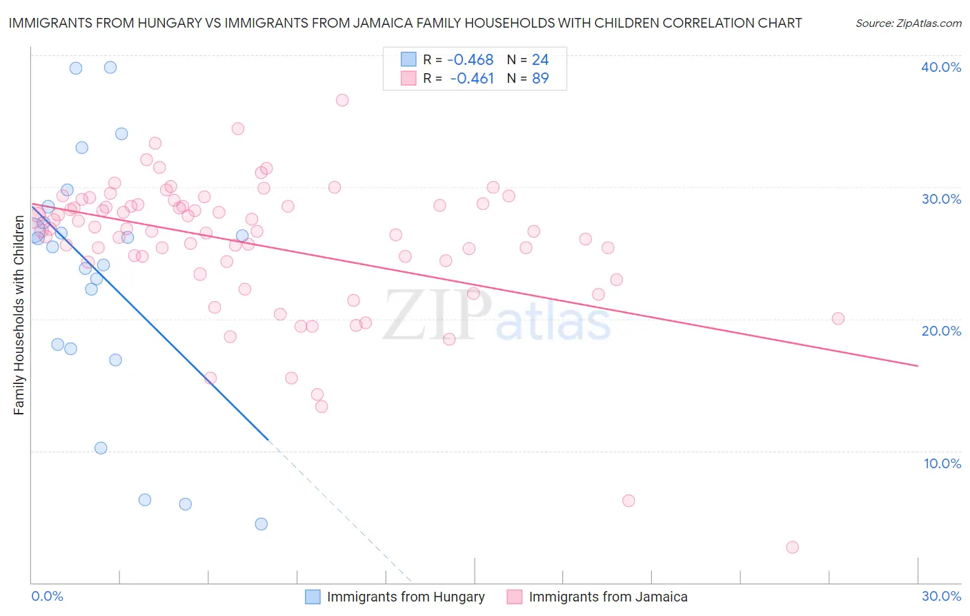 Immigrants from Hungary vs Immigrants from Jamaica Family Households with Children