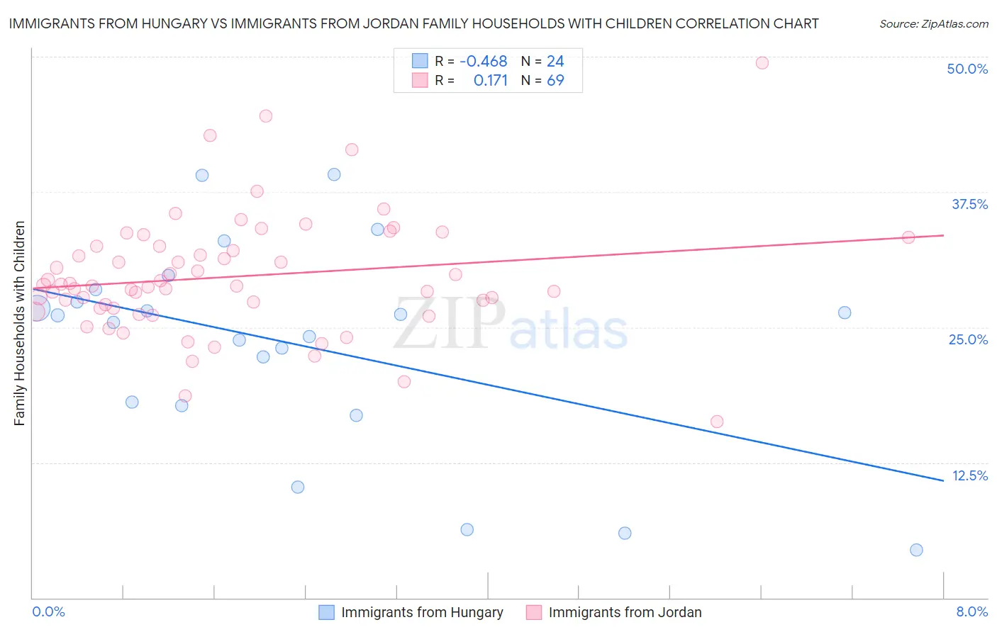 Immigrants from Hungary vs Immigrants from Jordan Family Households with Children