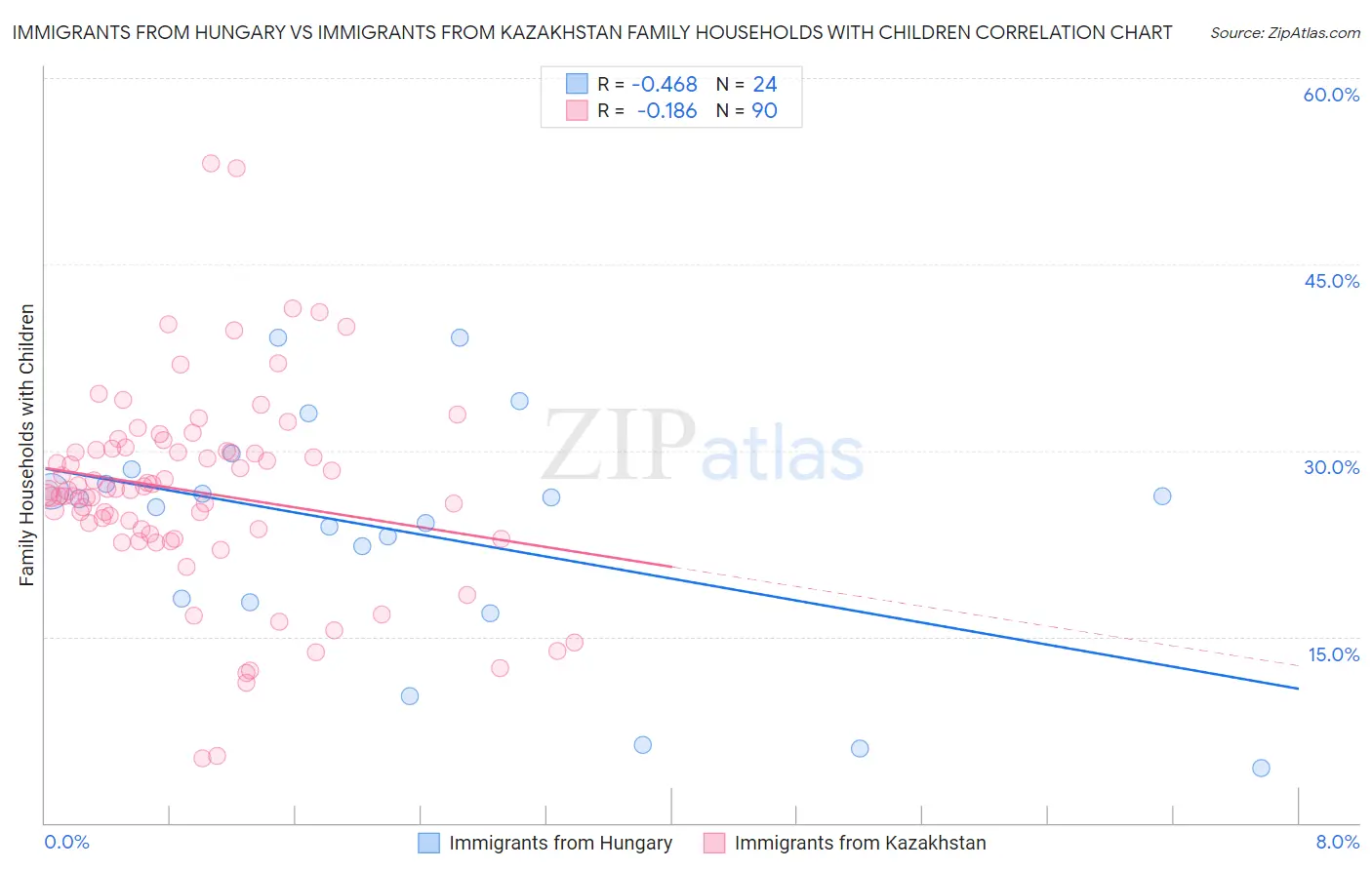 Immigrants from Hungary vs Immigrants from Kazakhstan Family Households with Children