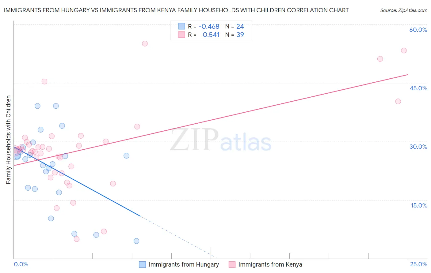 Immigrants from Hungary vs Immigrants from Kenya Family Households with Children