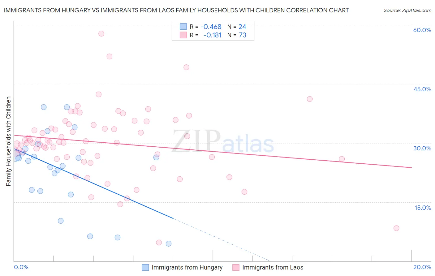 Immigrants from Hungary vs Immigrants from Laos Family Households with Children