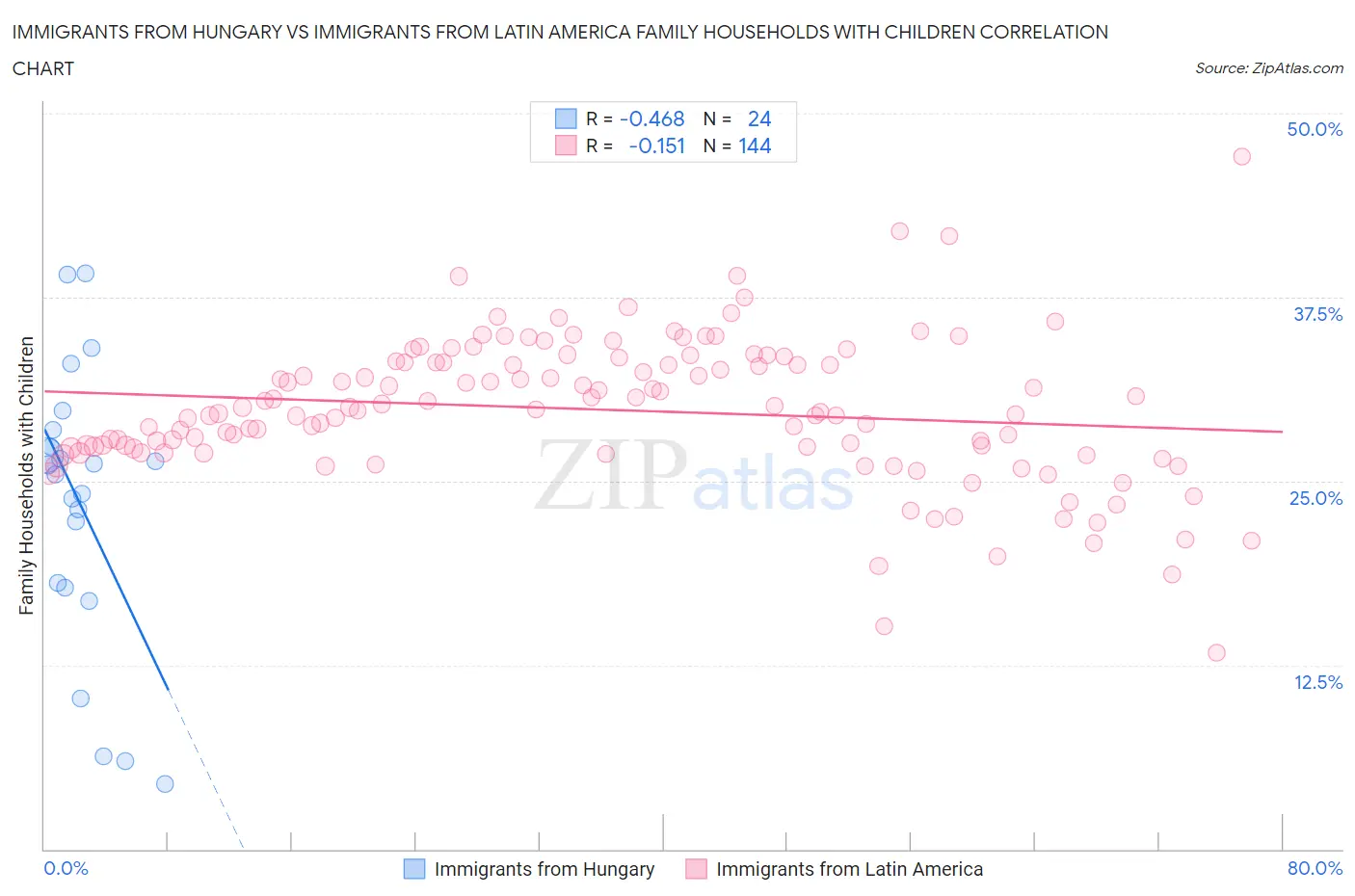 Immigrants from Hungary vs Immigrants from Latin America Family Households with Children