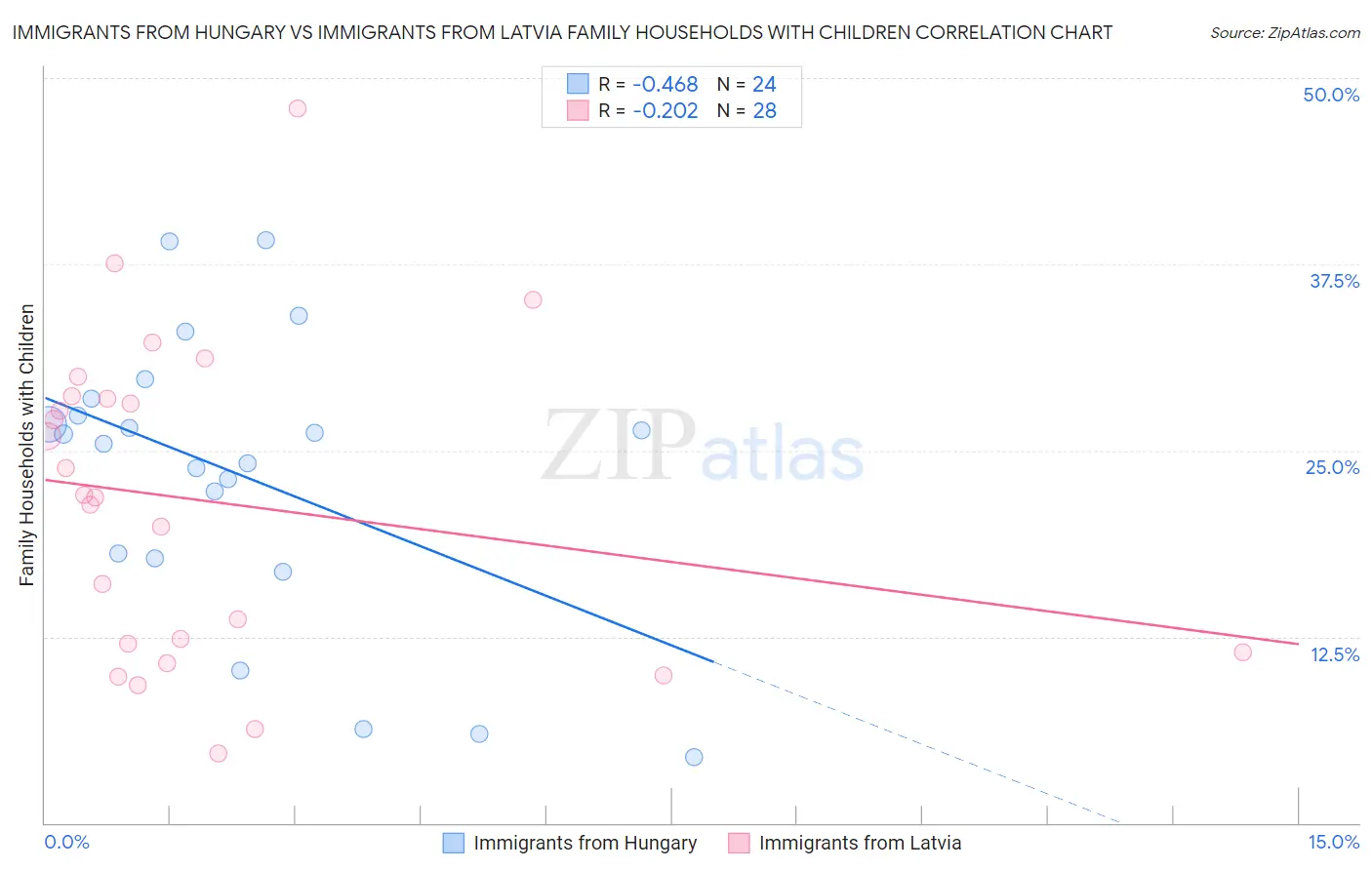 Immigrants from Hungary vs Immigrants from Latvia Family Households with Children