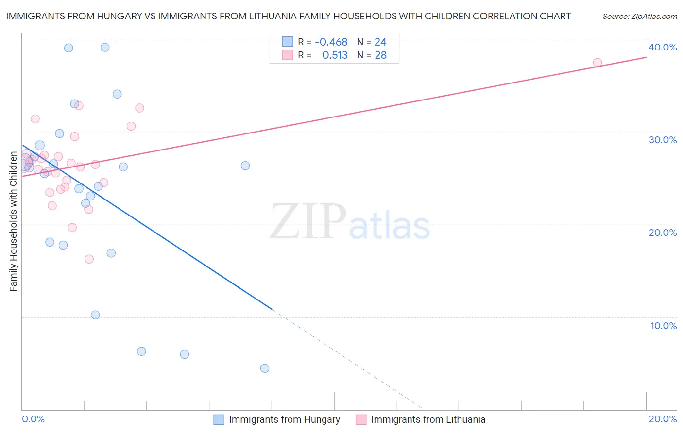 Immigrants from Hungary vs Immigrants from Lithuania Family Households with Children