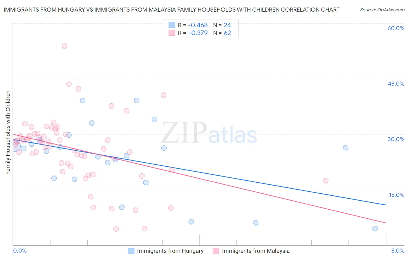 Immigrants from Hungary vs Immigrants from Malaysia Family Households with Children