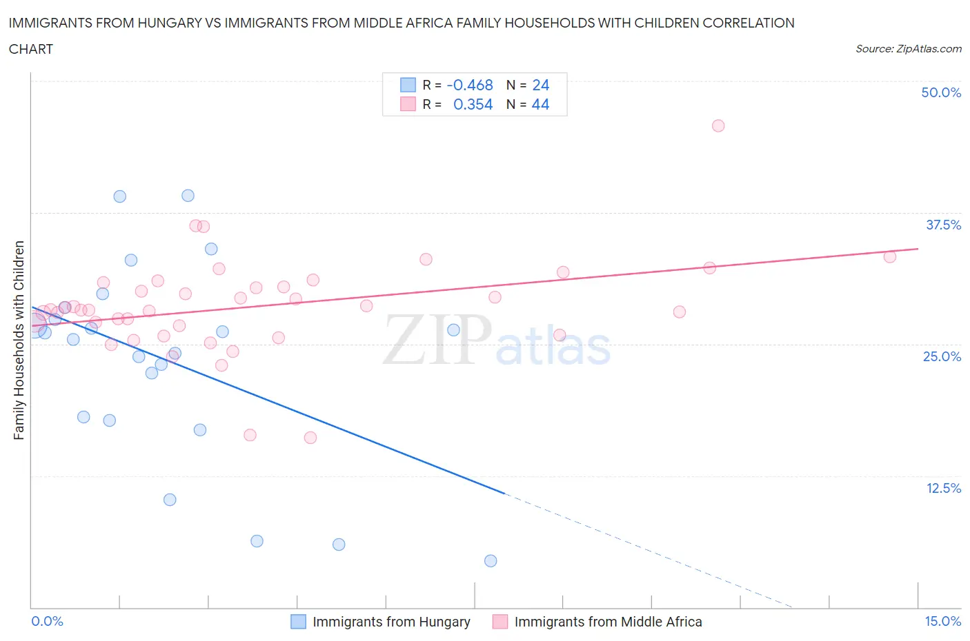 Immigrants from Hungary vs Immigrants from Middle Africa Family Households with Children