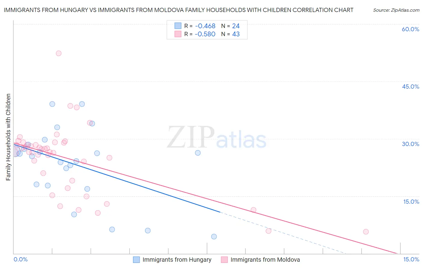 Immigrants from Hungary vs Immigrants from Moldova Family Households with Children