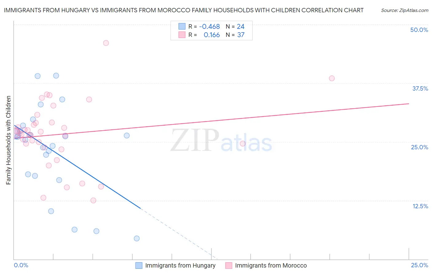 Immigrants from Hungary vs Immigrants from Morocco Family Households with Children