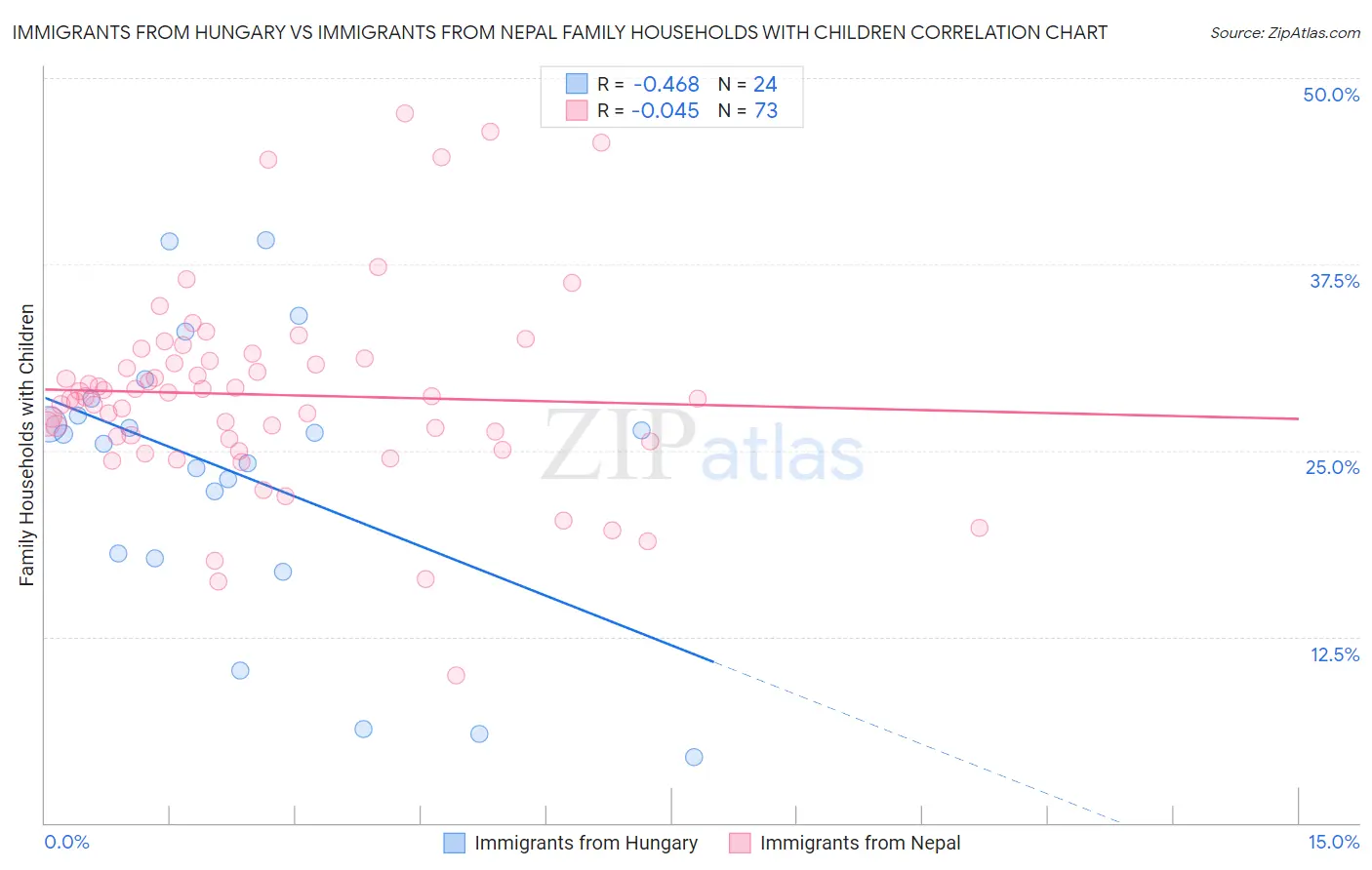 Immigrants from Hungary vs Immigrants from Nepal Family Households with Children