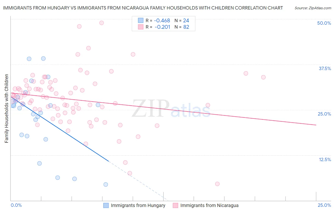 Immigrants from Hungary vs Immigrants from Nicaragua Family Households with Children