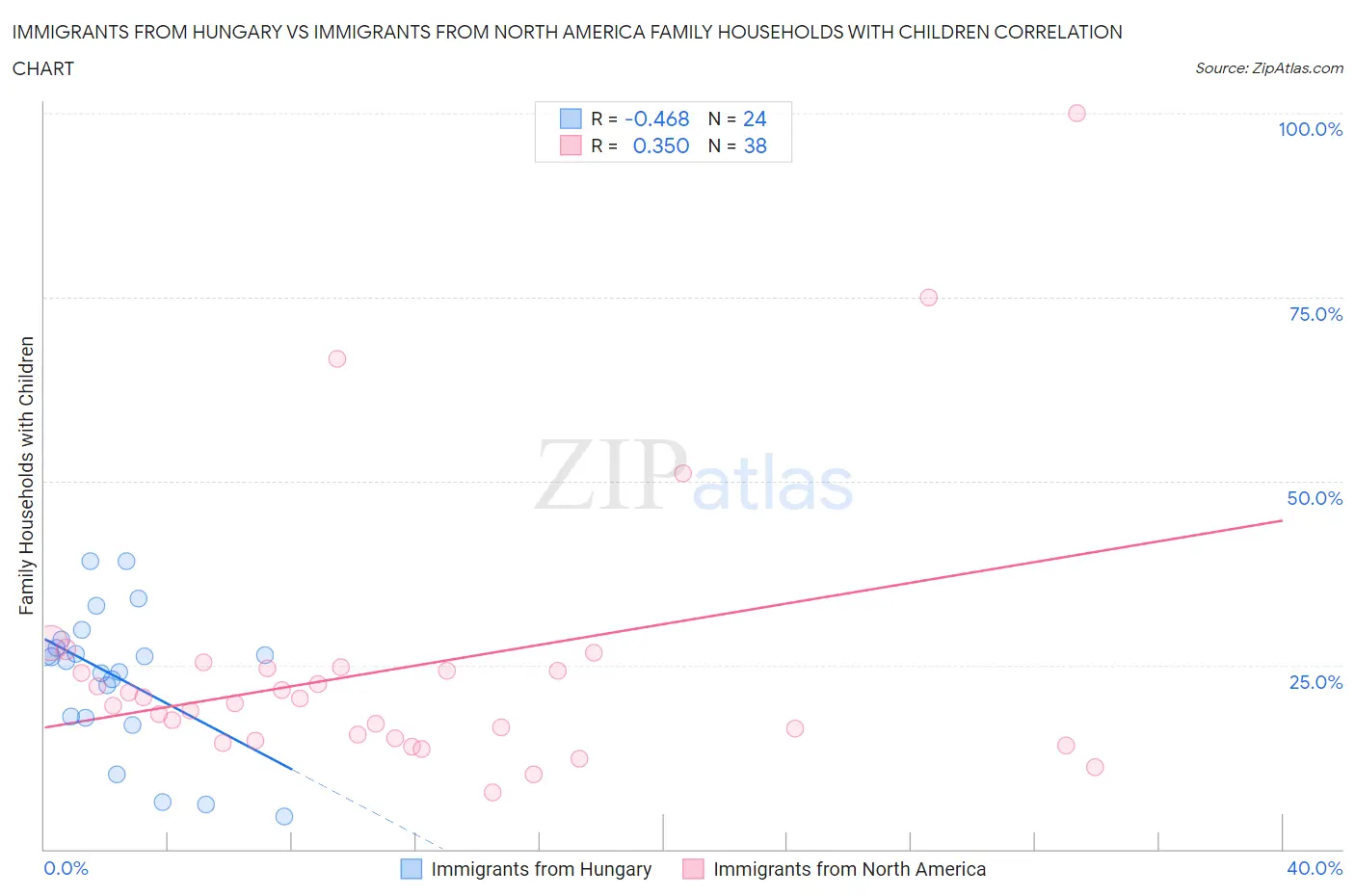 Immigrants from Hungary vs Immigrants from North America Family Households with Children