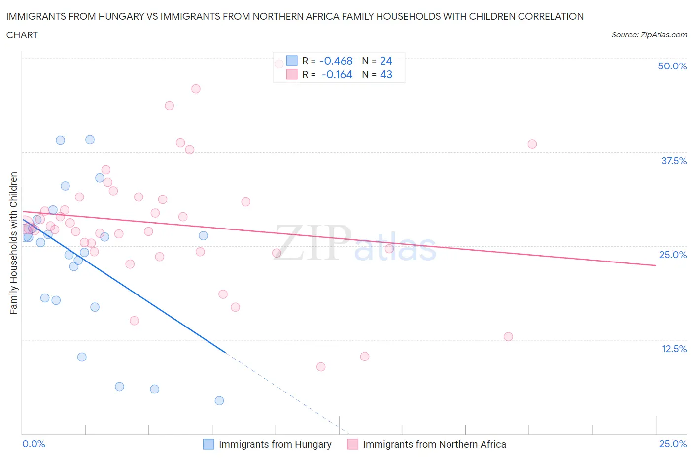 Immigrants from Hungary vs Immigrants from Northern Africa Family Households with Children