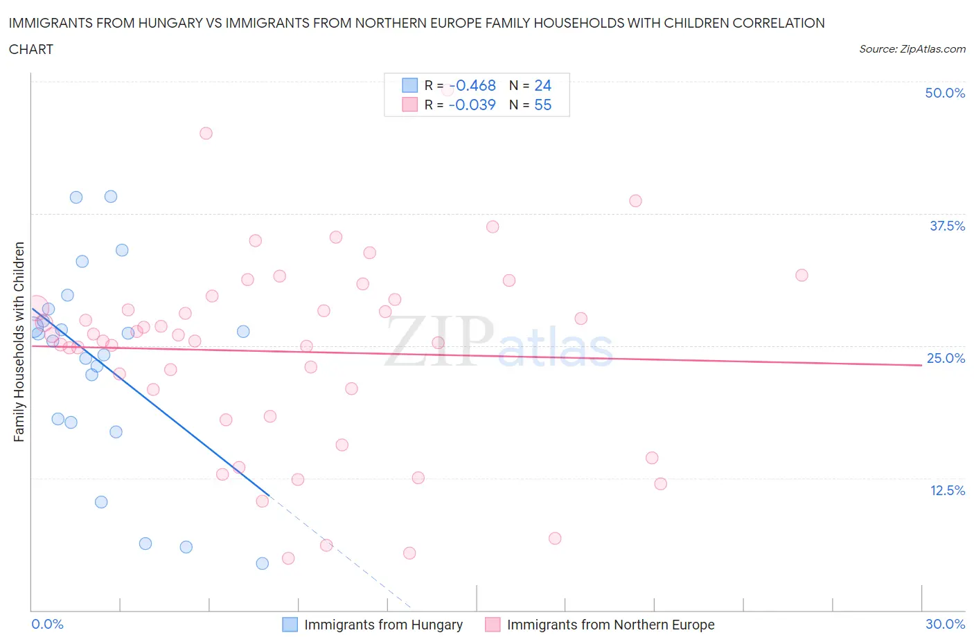 Immigrants from Hungary vs Immigrants from Northern Europe Family Households with Children