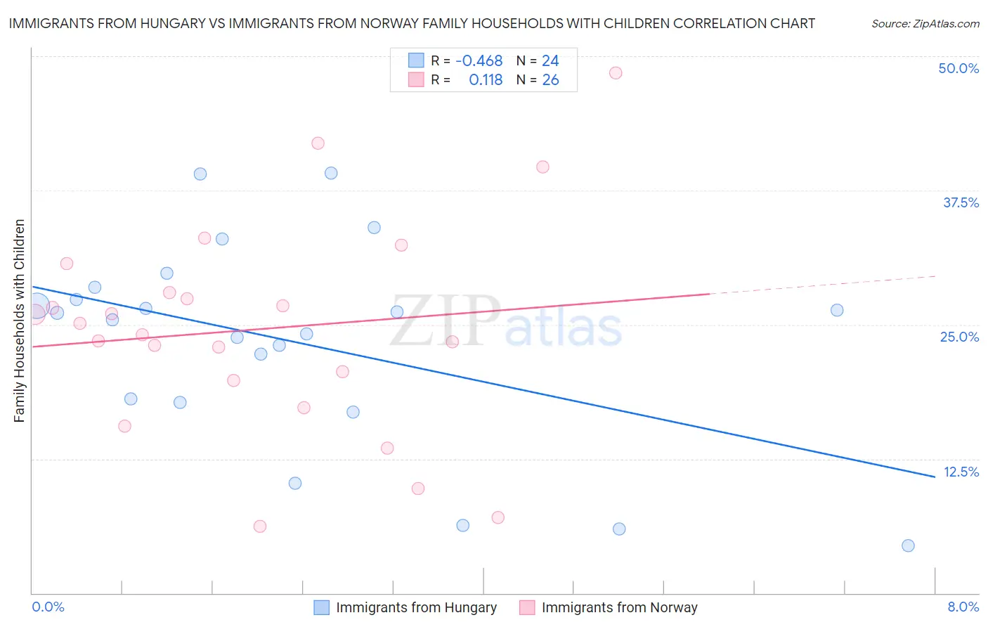 Immigrants from Hungary vs Immigrants from Norway Family Households with Children