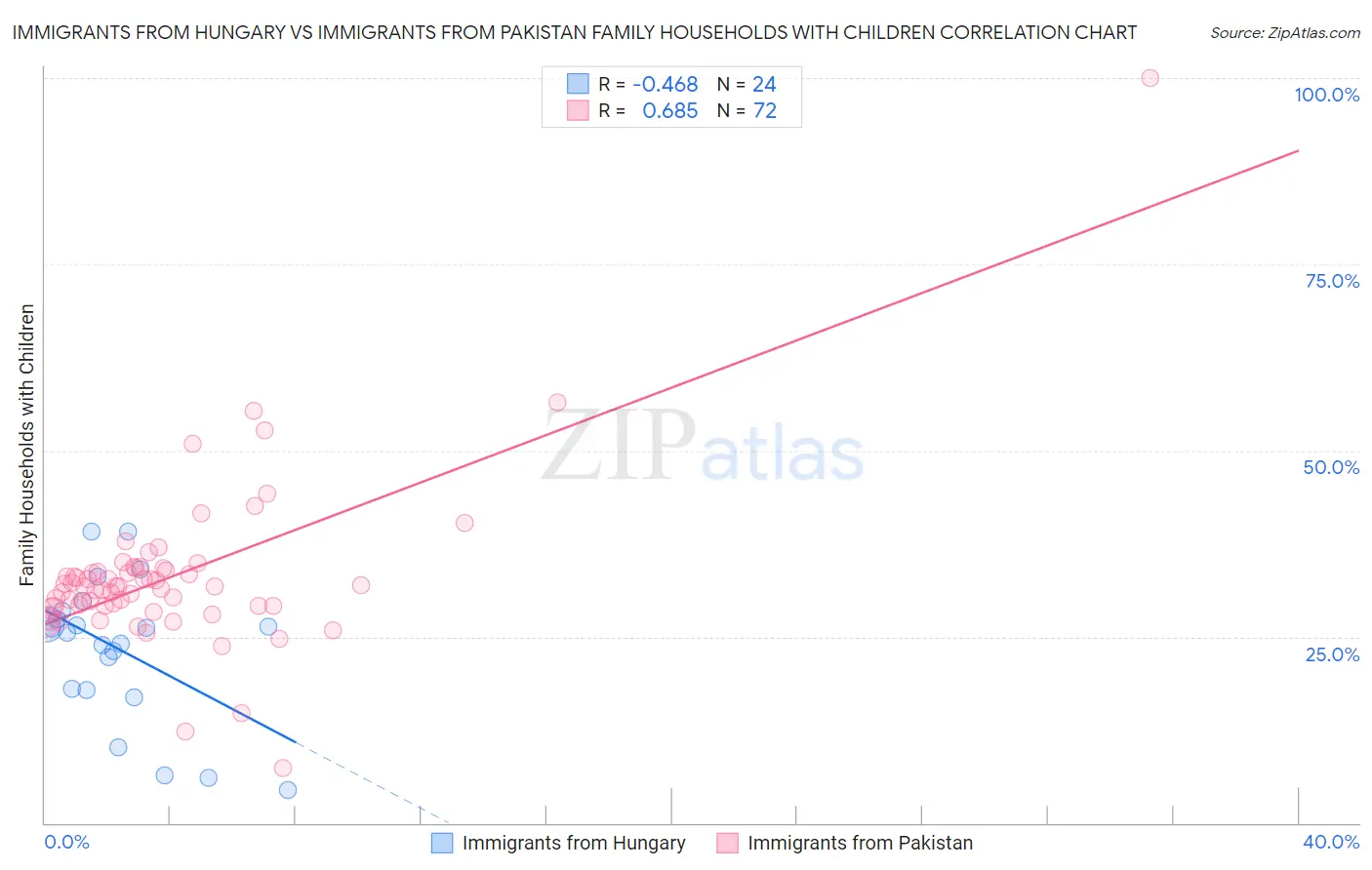 Immigrants from Hungary vs Immigrants from Pakistan Family Households with Children
