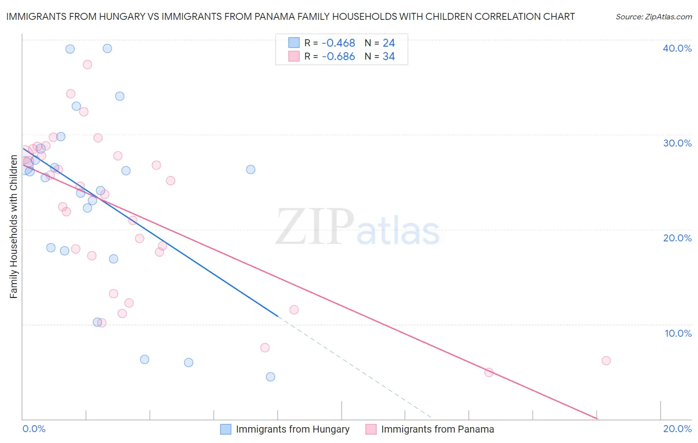 Immigrants from Hungary vs Immigrants from Panama Family Households with Children