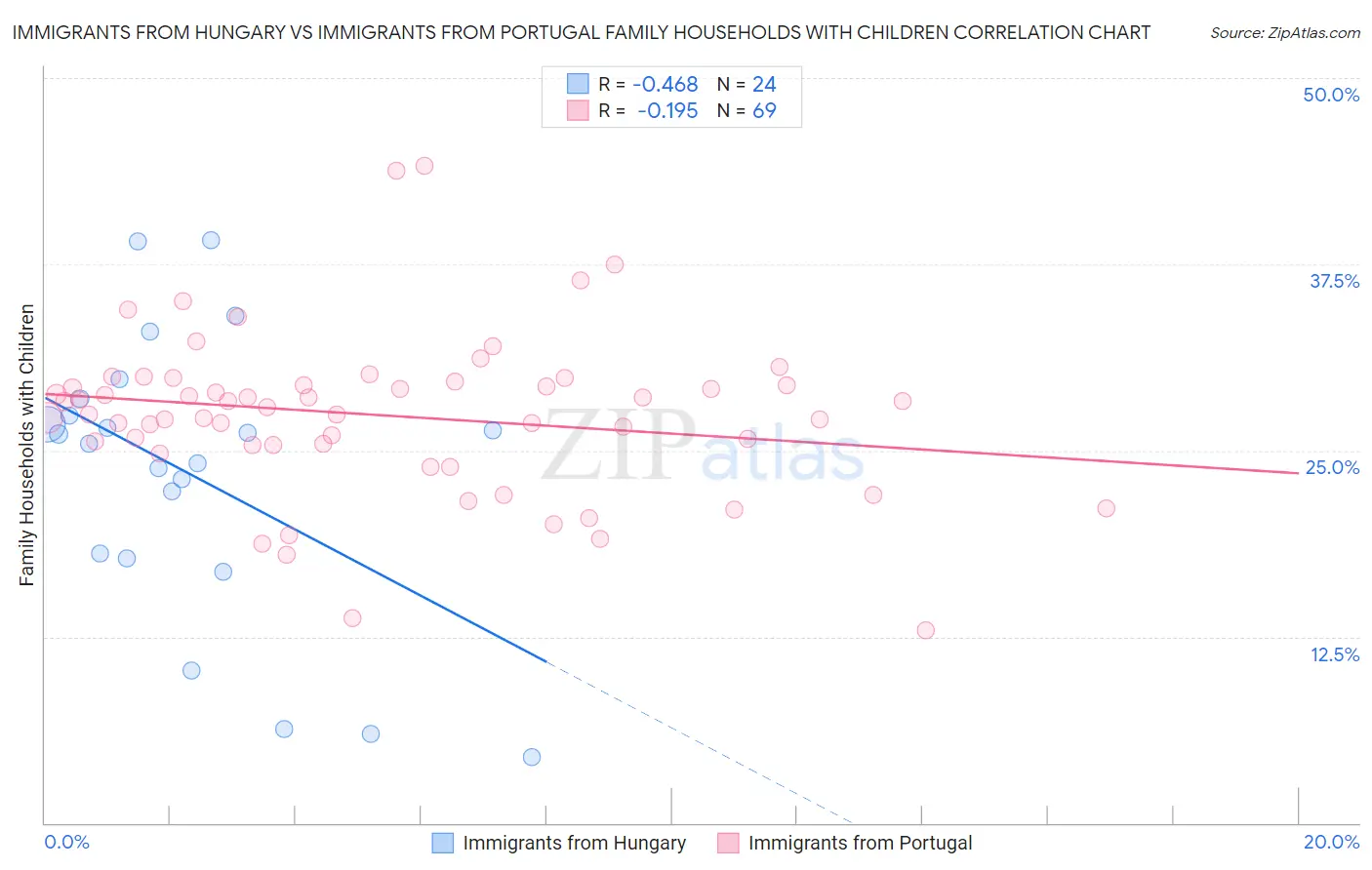 Immigrants from Hungary vs Immigrants from Portugal Family Households with Children