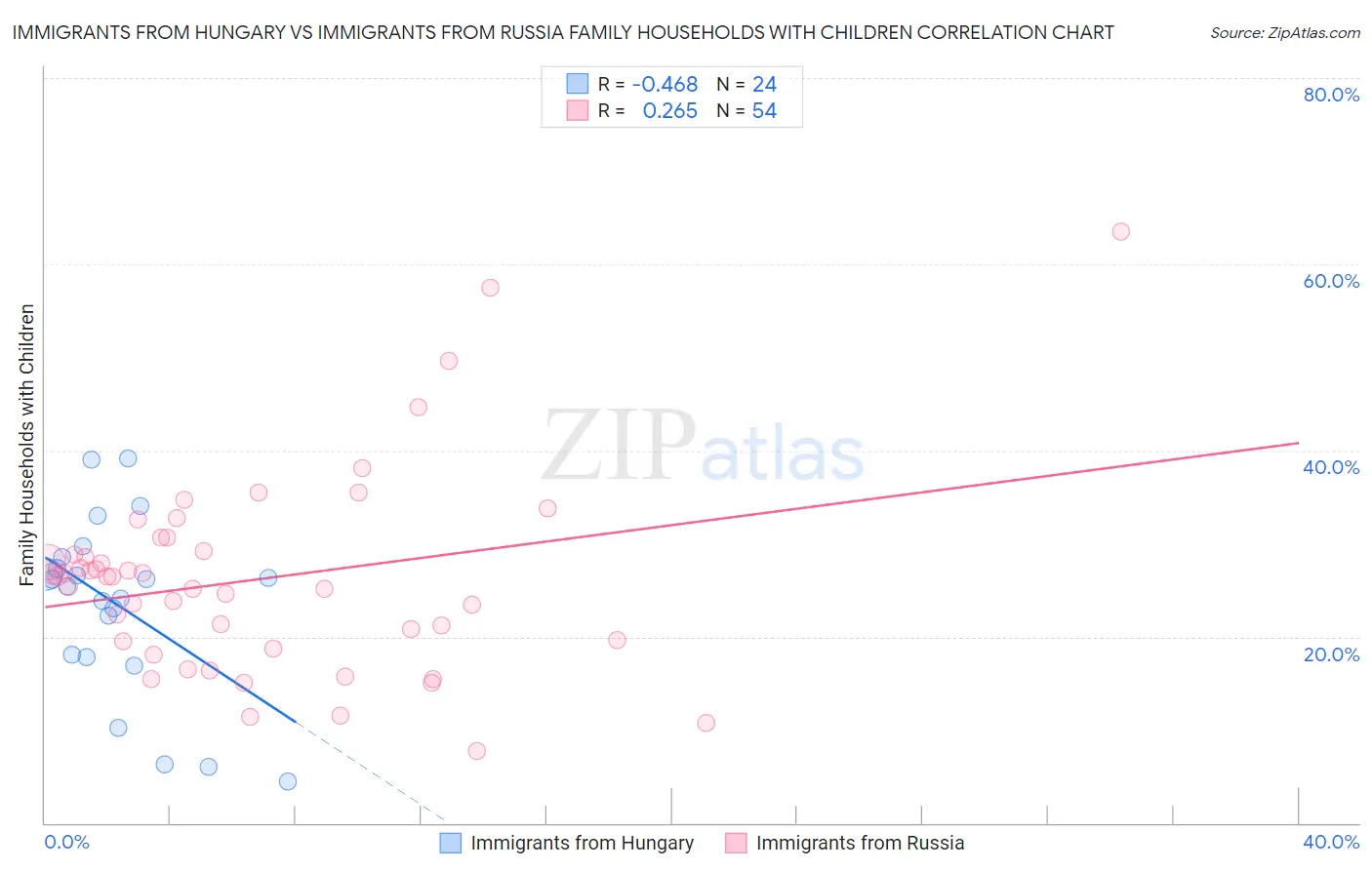 Immigrants from Hungary vs Immigrants from Russia Family Households with Children