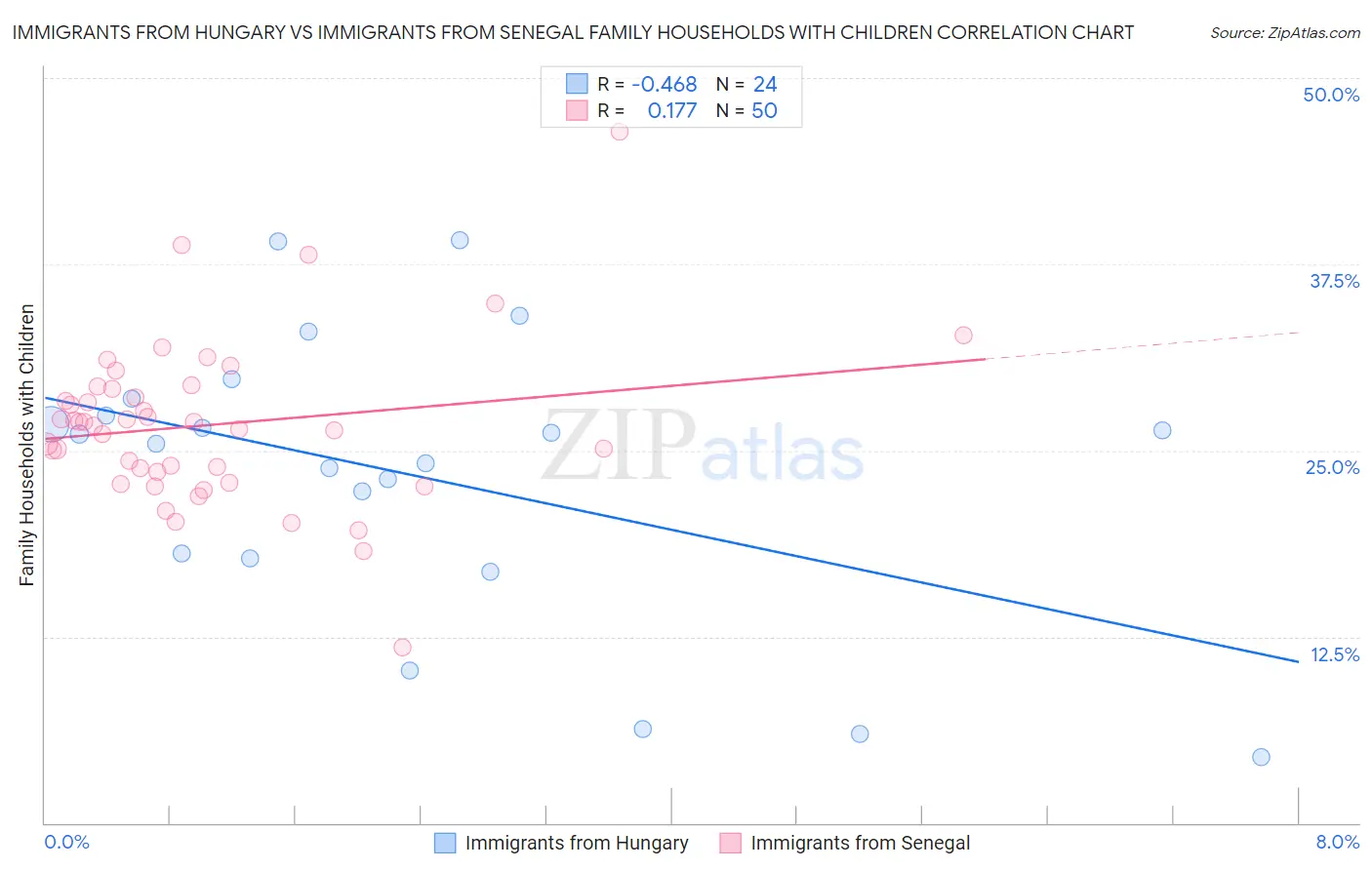 Immigrants from Hungary vs Immigrants from Senegal Family Households with Children
