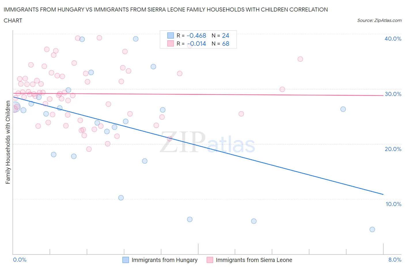 Immigrants from Hungary vs Immigrants from Sierra Leone Family Households with Children