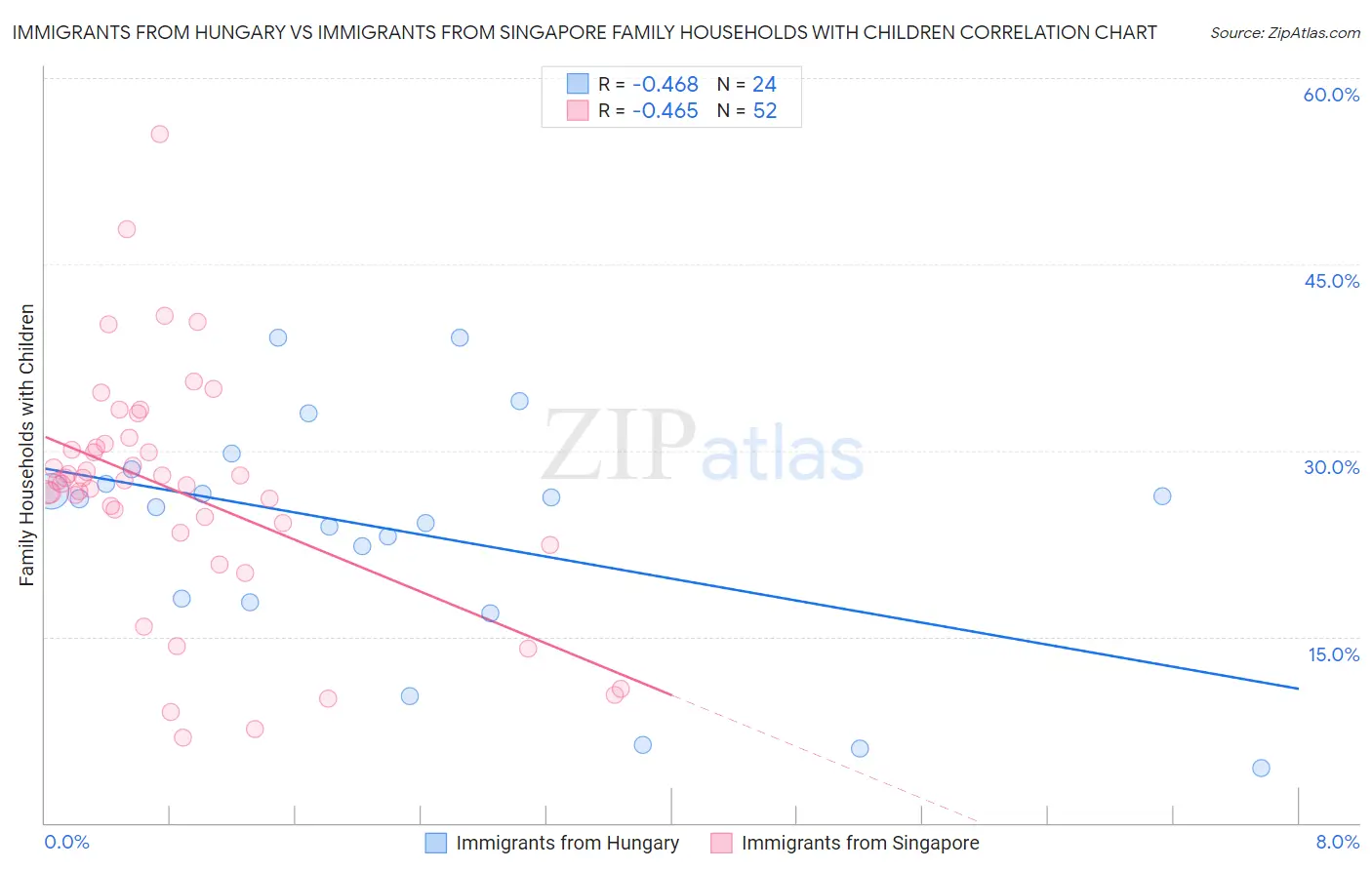 Immigrants from Hungary vs Immigrants from Singapore Family Households with Children