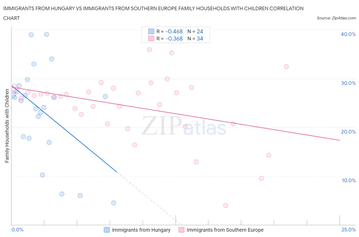Immigrants from Hungary vs Immigrants from Southern Europe Family Households with Children