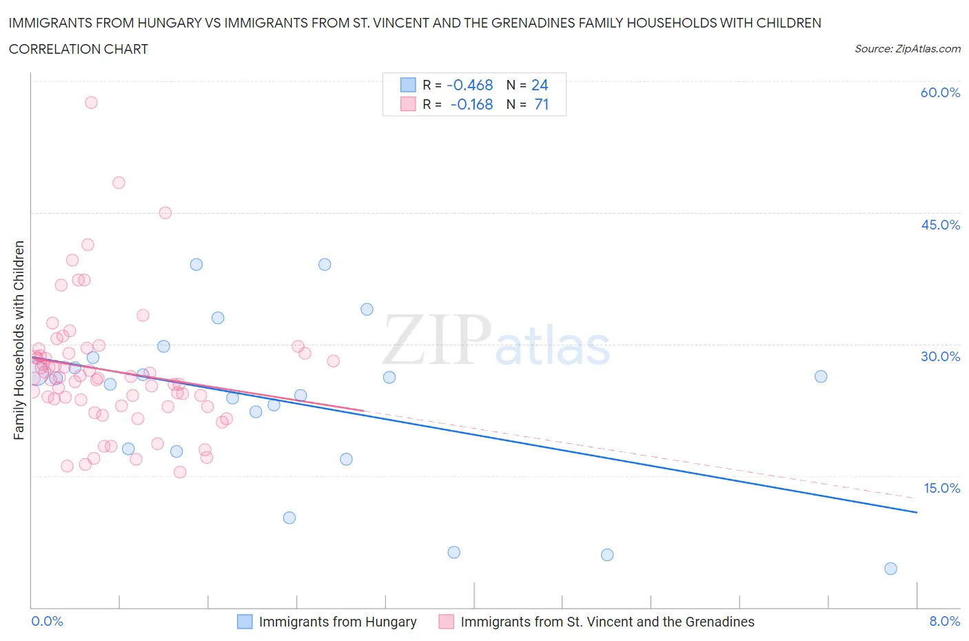Immigrants from Hungary vs Immigrants from St. Vincent and the Grenadines Family Households with Children