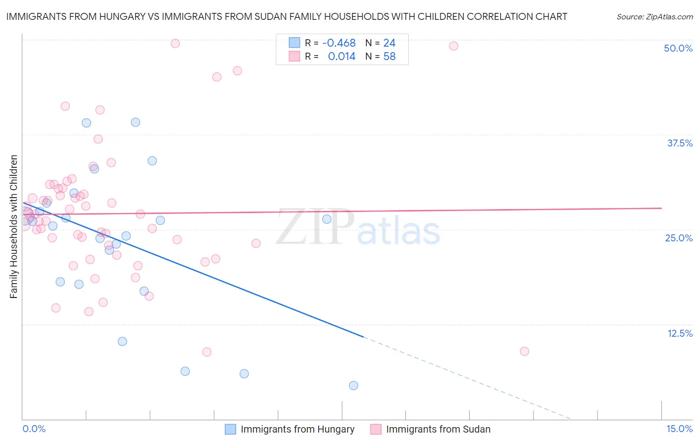 Immigrants from Hungary vs Immigrants from Sudan Family Households with Children